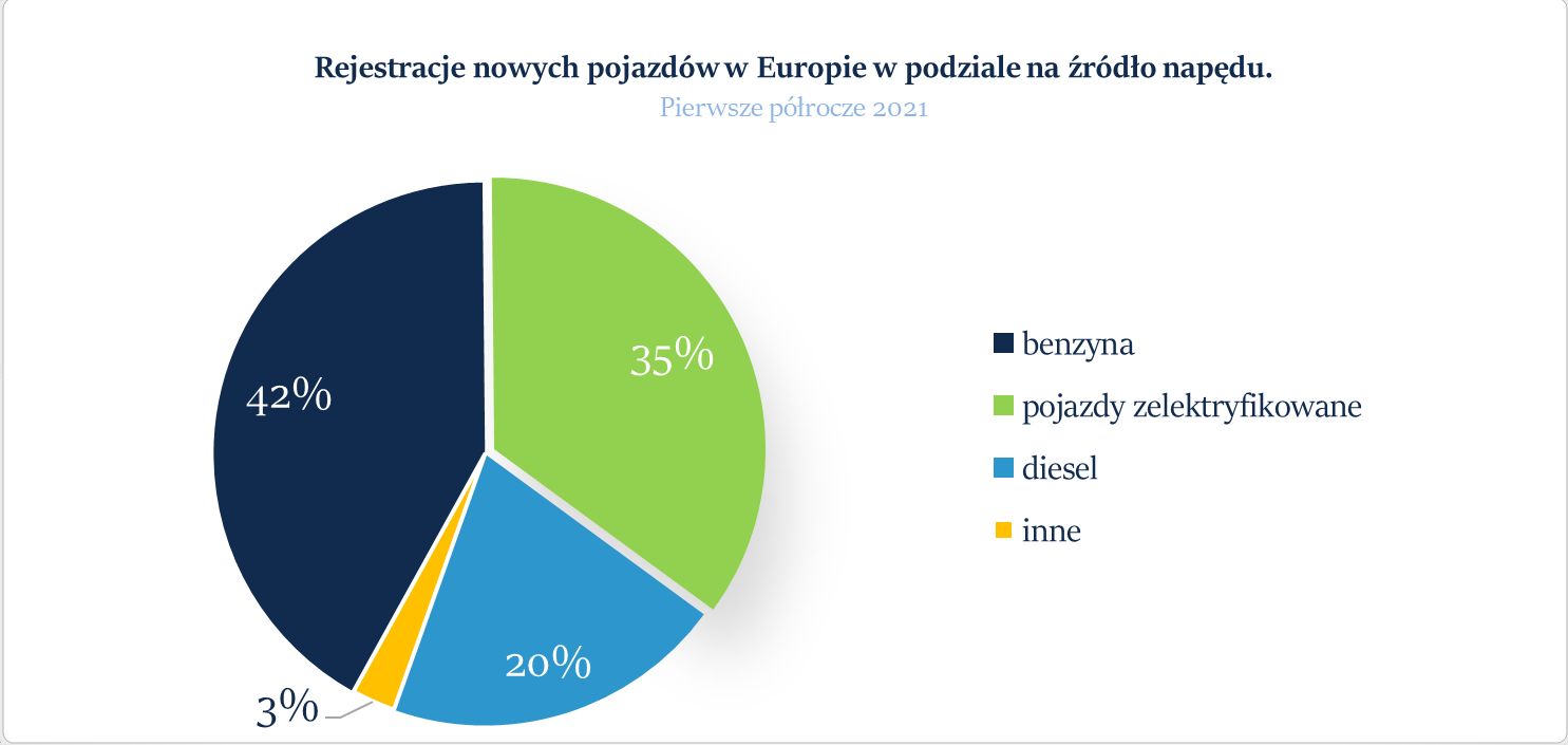 Rejestracje nowych pojazdów w Europie w podziale na źródło napędu. Pierwsze półrocze 2021 