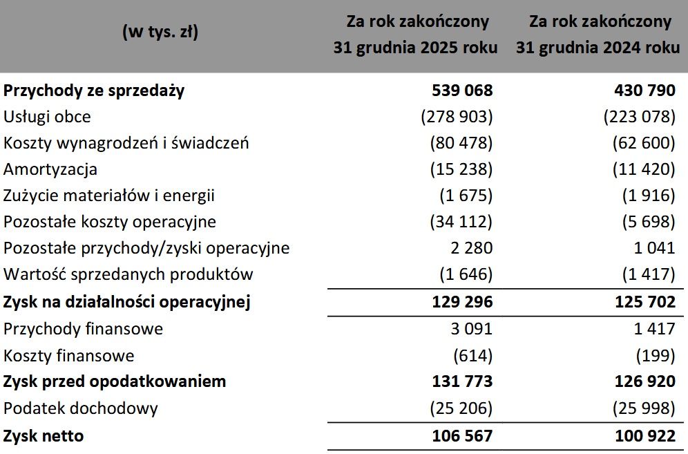 Wyniki finansowe spółki Wakacje.pl