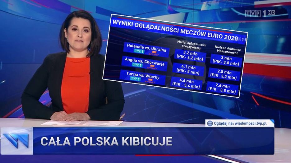 Zdaniem TVP ich transmisje meczy ogląda znacznie więcej widzów