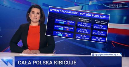 "Wiadomości" uderzają w metodologię Nielsena. "Ich" Euro 2020 ogląda o wiele więcej widzów