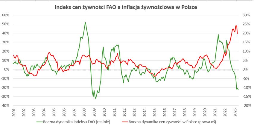 Indeks cen żywności FAO a inflacja żywnościowa w Polsce