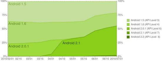 Ponad połowa użytkowników systemu Android korzysta z wersji 2.1 Eclair