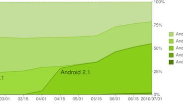 Ponad połowa użytkowników systemu Android korzysta z wersji 2.1 Eclair 1