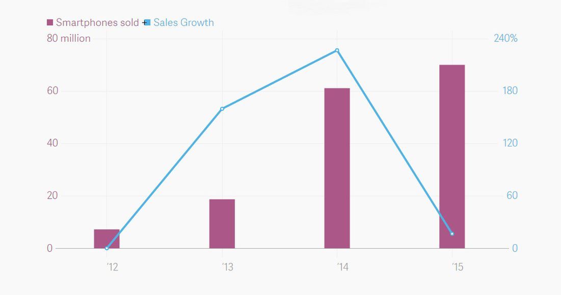 Sprzedaż smartfonów Xiaomi oraz tempo wzrostu sprzedaży na przestrzeni lat