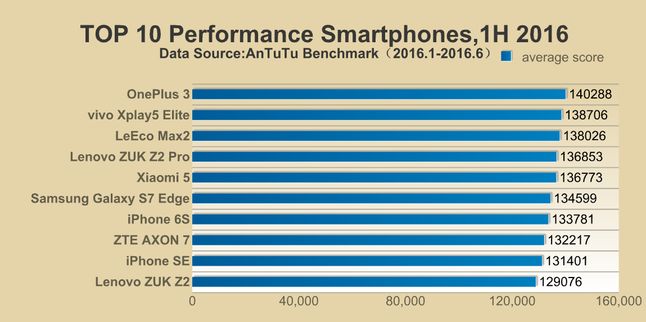 Najwydajniejsze smartfony w pierwszej połowie 2016 roku według AnTuTu