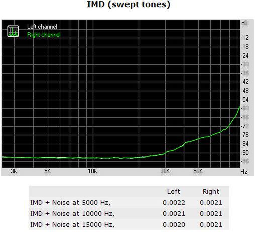 Zniekształcenia intermodulacyjne (swept tones) - Asus ROG Xonar Phoebus (24-bit/192 kHz)
