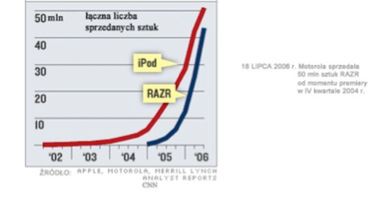 Sprzedaż RAZR vs iPod Fot. CNN