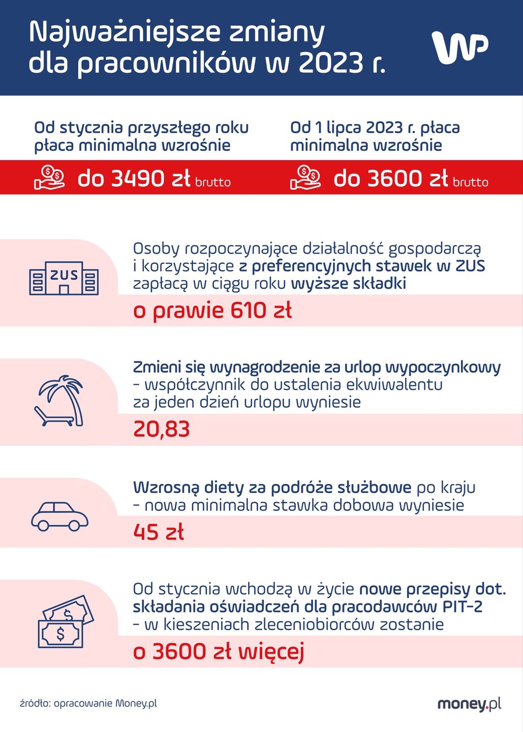 Zmiany dla pracowników od nowego roku