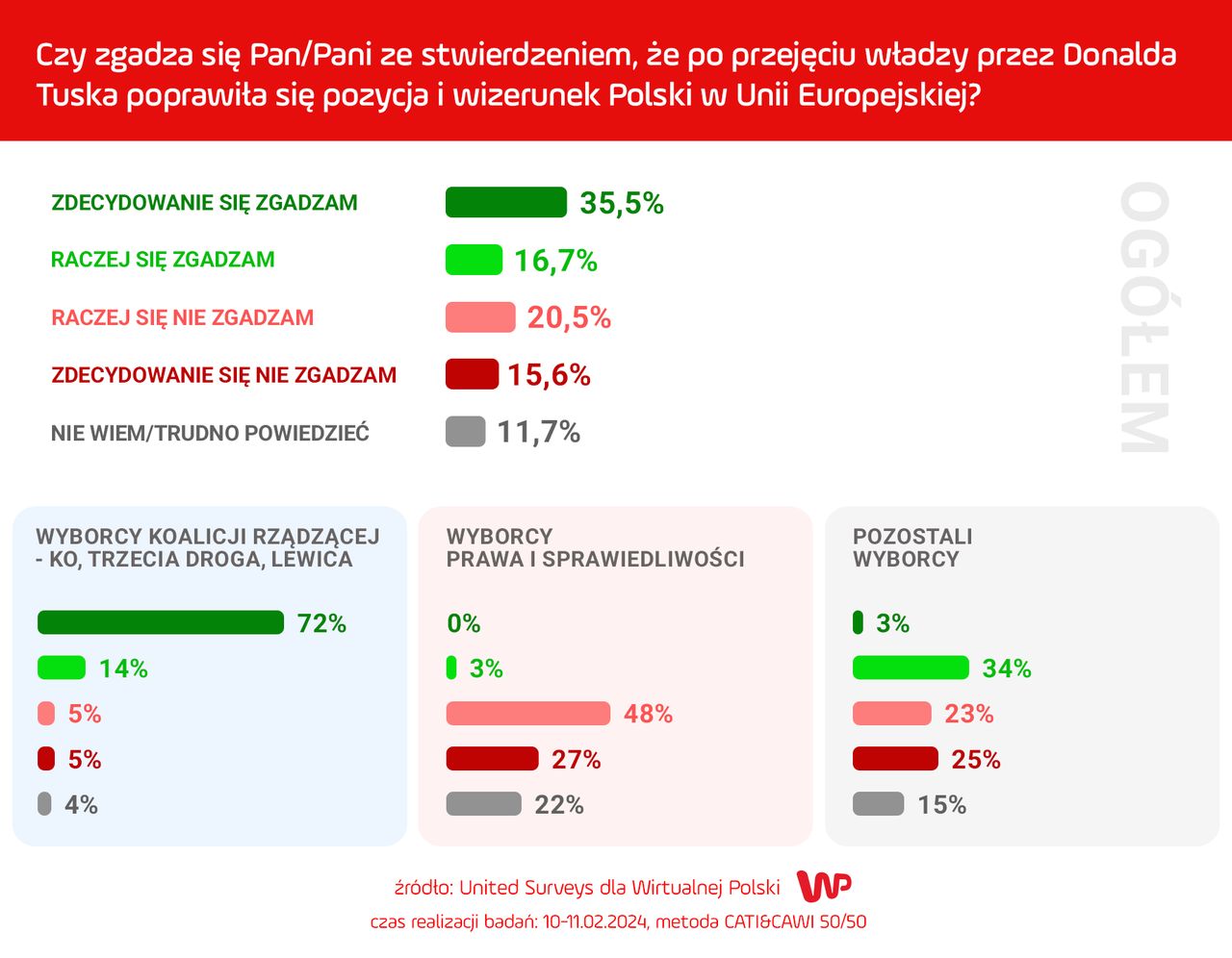 Sondaż WP