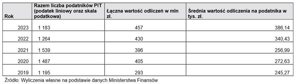 Razem liczba podatników PIT