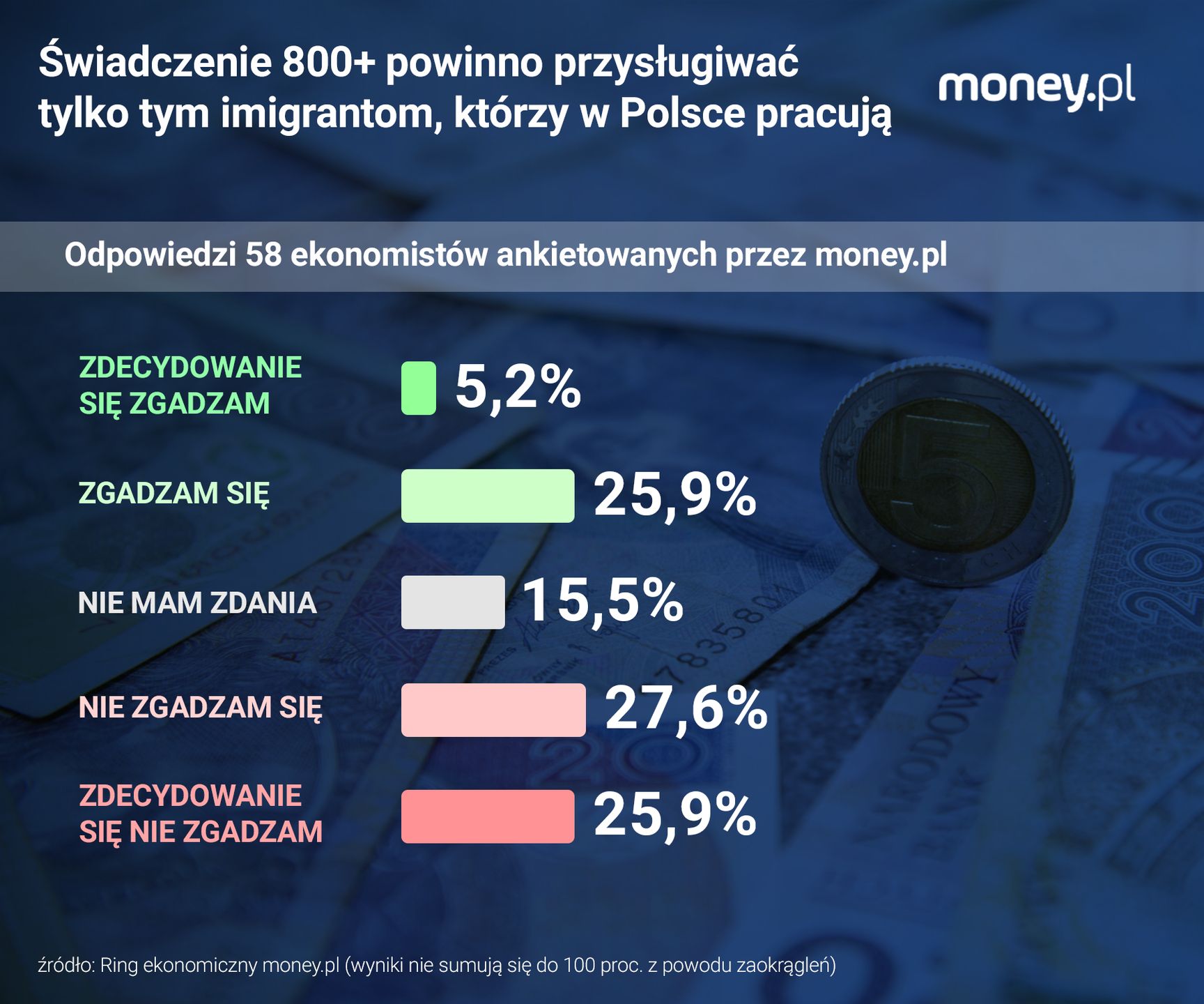 Ankietowani przez money.pl ekonomiści są w większości przeciwni 