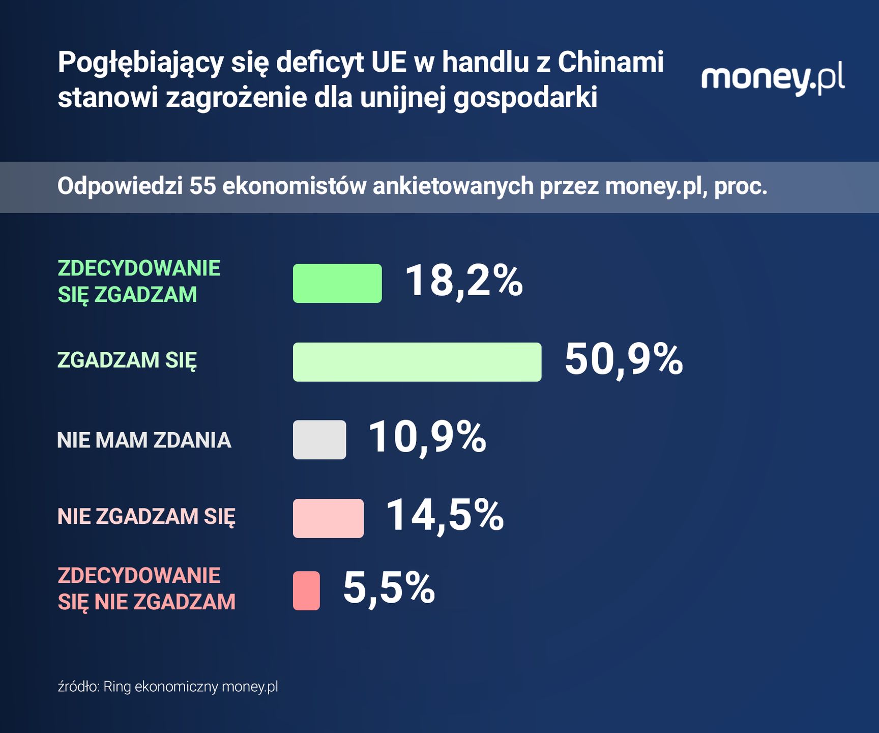 Ankietowani przez money.pl ekonomiści w większości uważają, że 
