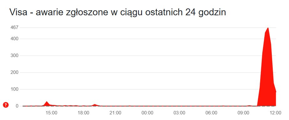 Historia zgłoszeń problemów z kartami Visa