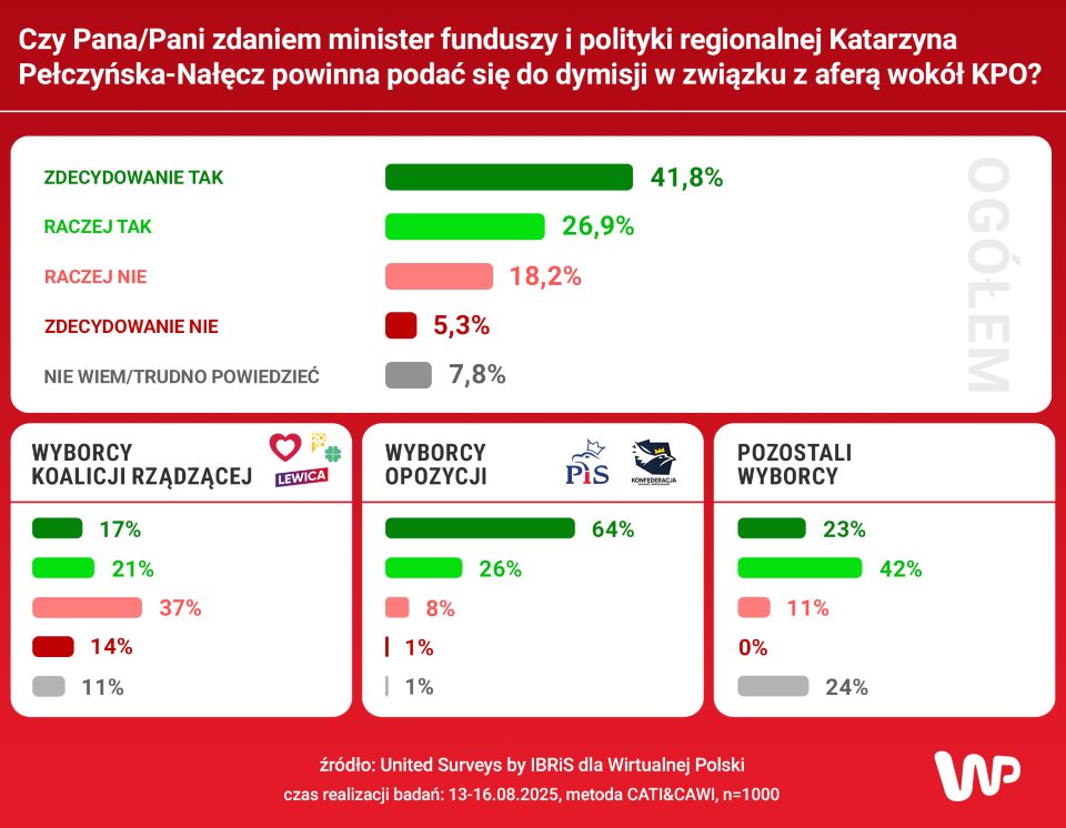 Wyniki sondażu WP