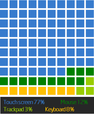 Device interaction by input type (fot. Intel)