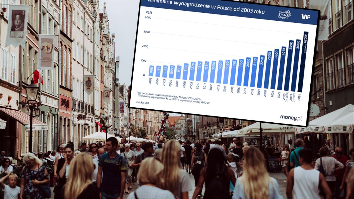 Płaca minimalna w 2024 roku będzie wyższa niż 4200 zł brutto