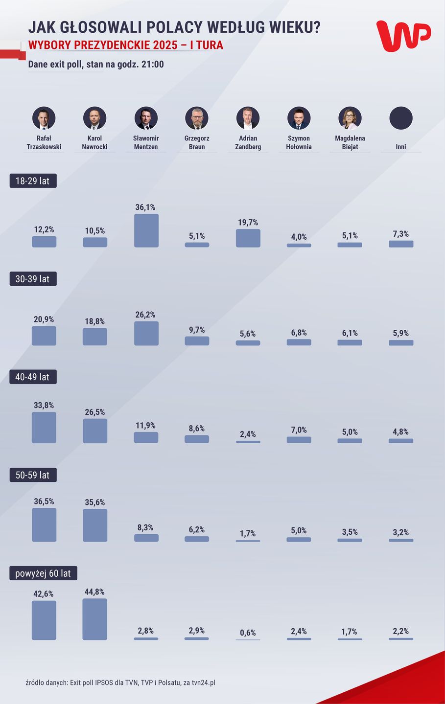 Jak głosowali Polacy według wieku?
