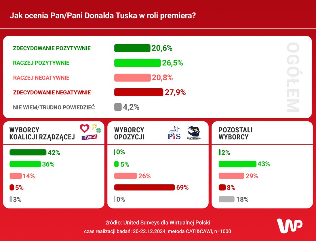 Sondaż United Surveys