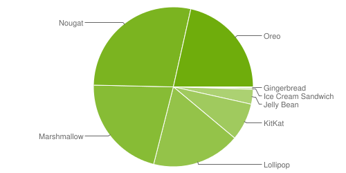 Statystyki Androida z października bieżącego roku, źródło: Google.