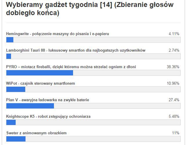 Gadżet tygodnia [14] – znamy wyniki głosowania. Co wybraliście? 2