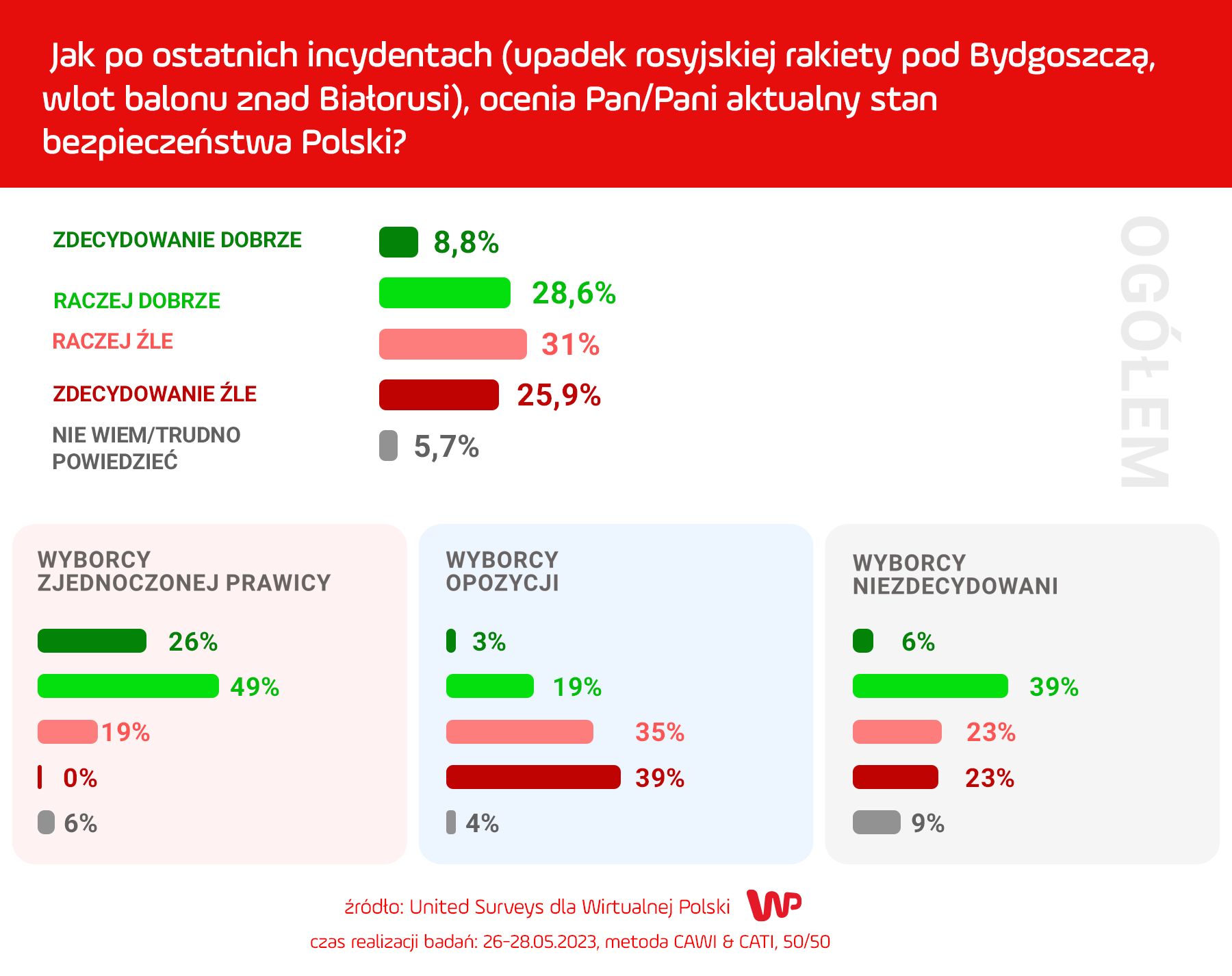 Sondaż WP
