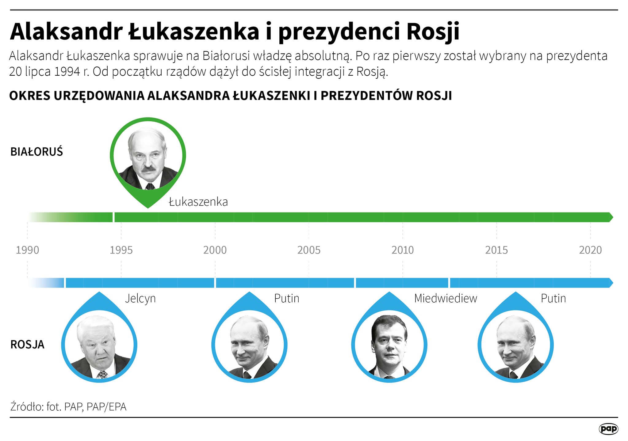 Aleksander Łukaszenka od objęcia urzędu w 1994 r. dążył do ścisłej integracji Białorusi z Rosją