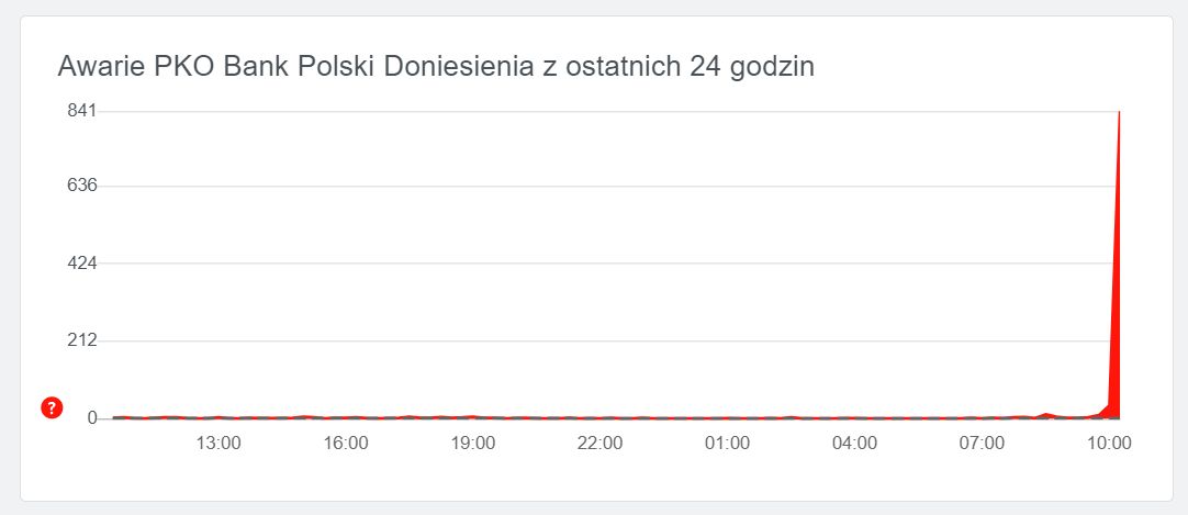 PKO walczy z awarią, źródło: downdetector.