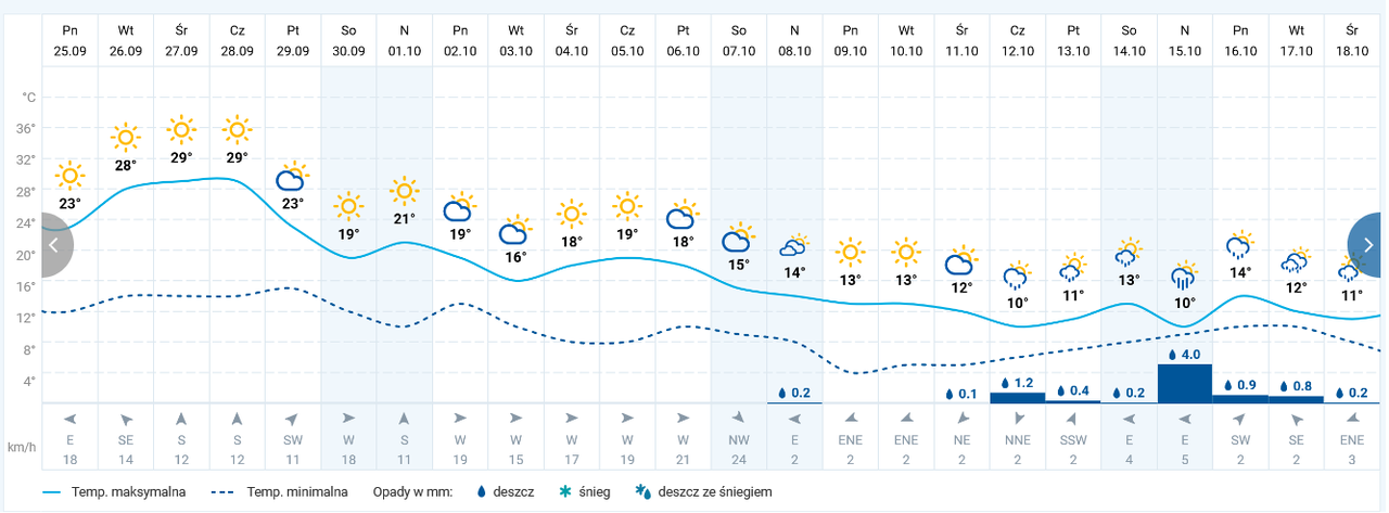 Prognoza pogody dla Warszawy