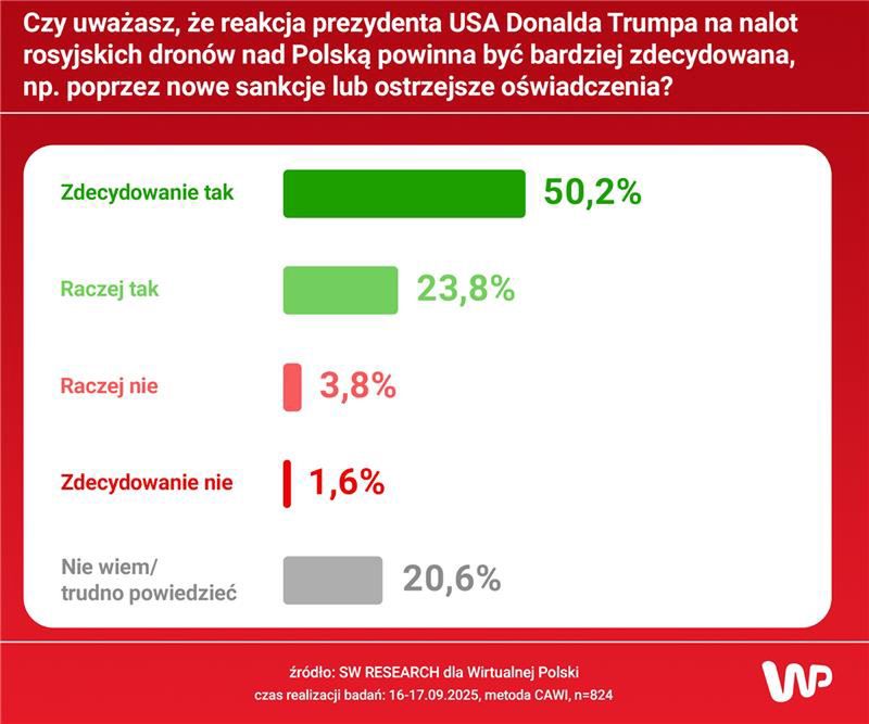 Czy uważasz, że reakcja prezydenta USA Donalda Trumpa na nalot rosyjskich dronów nad Polską powinna być bardziej zdecydowana, np. poprzez nowe sankcje lub ostrzejsze oświadczenia?