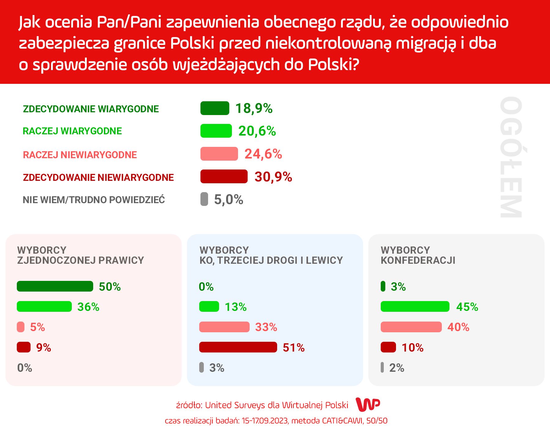 Sondaż WP