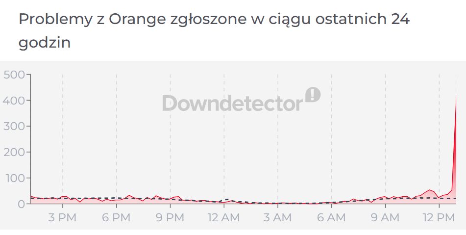 Usterka internetu Orange