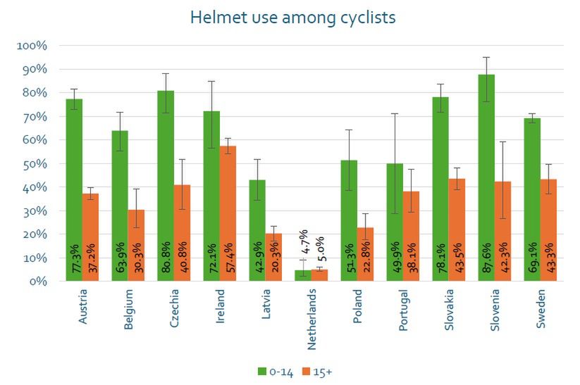 Odsetek rowerzystów używających kasku w przedziałach wiekowych