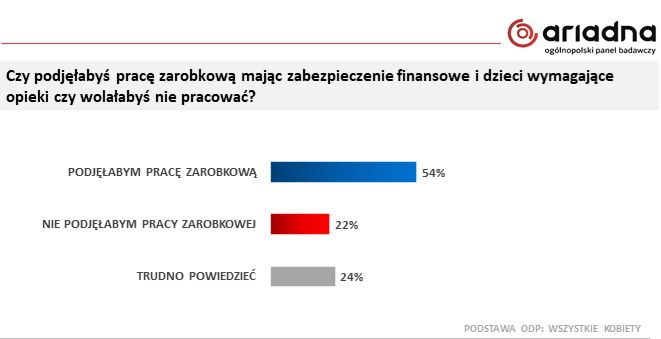 Praca zarobkowa Polek
