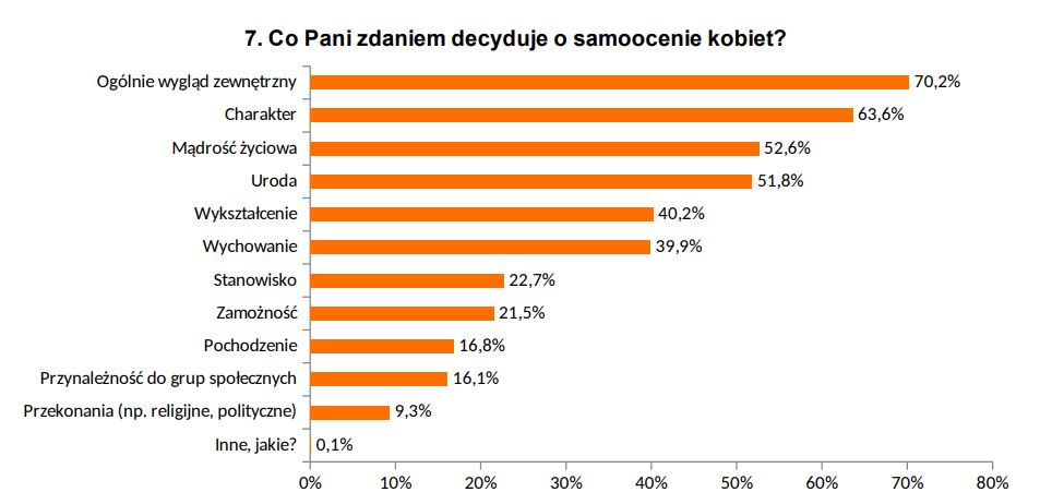 Grafika przedstawiająca odpowiedzi na pytania: "Co Pani zdaniem decyduje o samoocenie kobiet?"