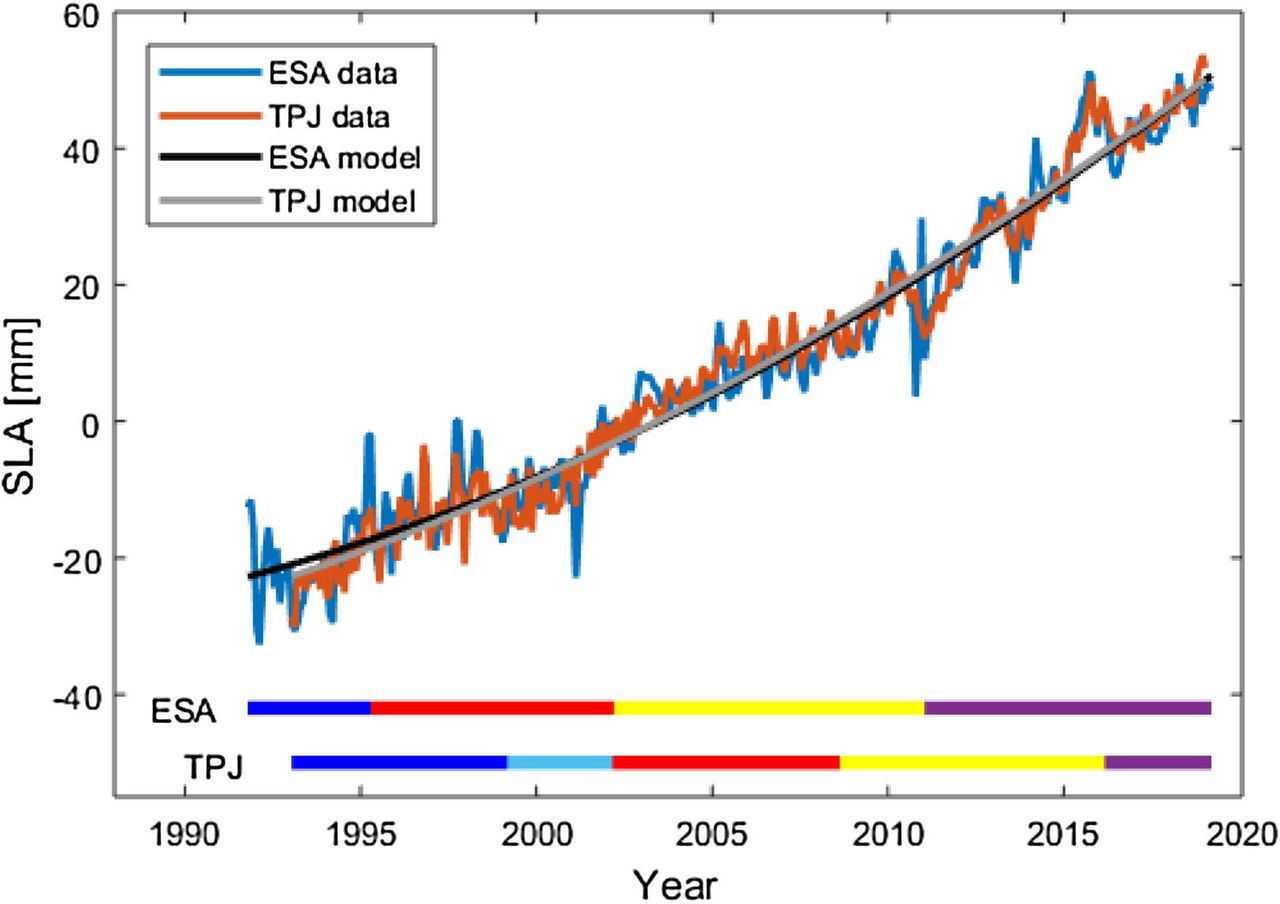Anomalia poziomu morza mierzona przez ESA (niebieski kolor) i TPJ (czerwonobrązowy kolor). 12-miesięczne sinusoidy są usuwane, aby podkreślić zmienność międzyroczną. Modele są oszacowaniami trendów i przyspieszeń. Obliczenia uwzględniają dane ESA do ±82° (Tadea Veng i inni, 2020).