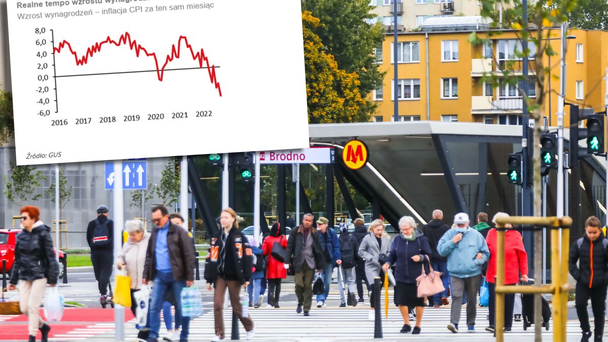 Realne płace w Polsce gwałtownie spadają, bo wzrost wynagrodzeń przestał nadążać za inflacją