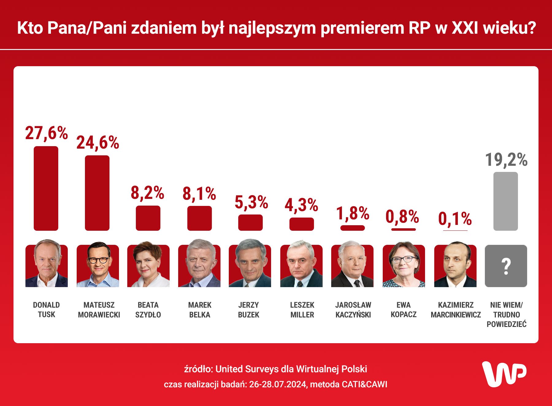sondaż WP