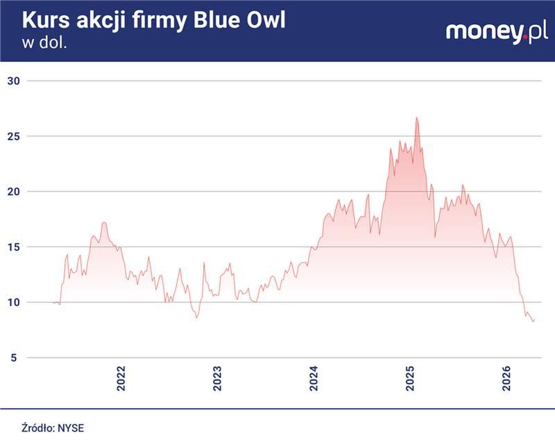 Blue Owl to jedna z największych firm działających na rynku kred
