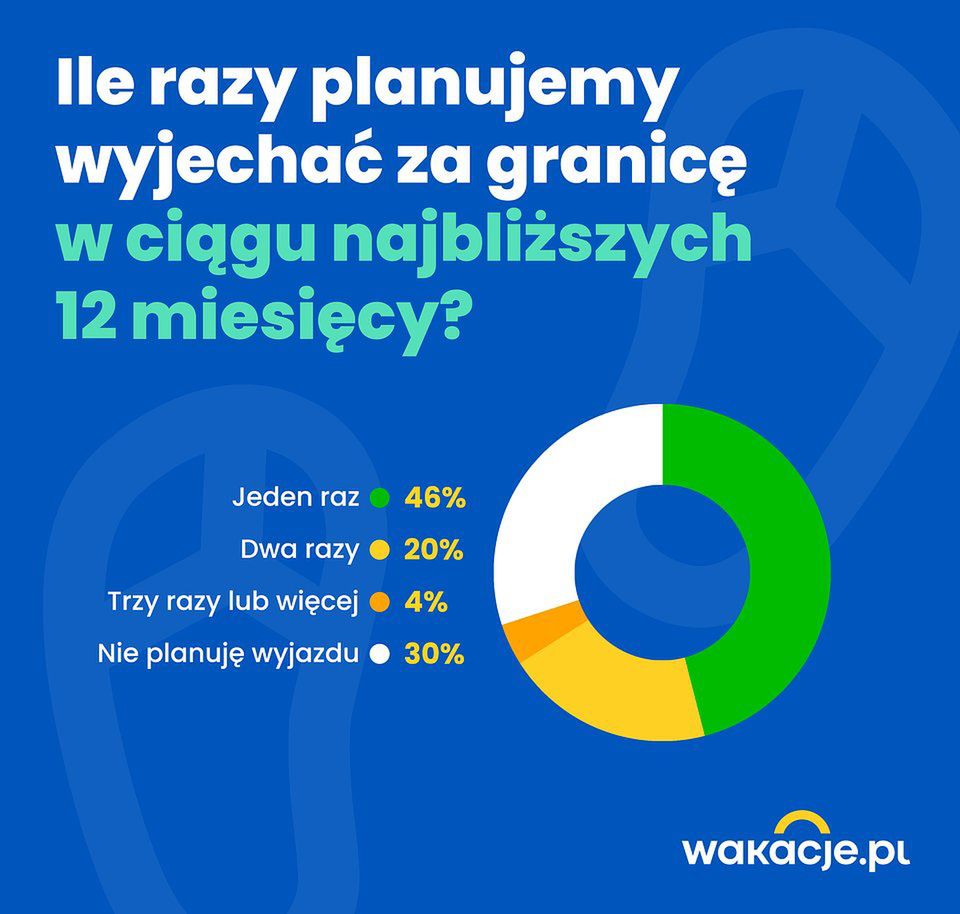 Część Polaków planuje więcej niż jeden wyjazd 