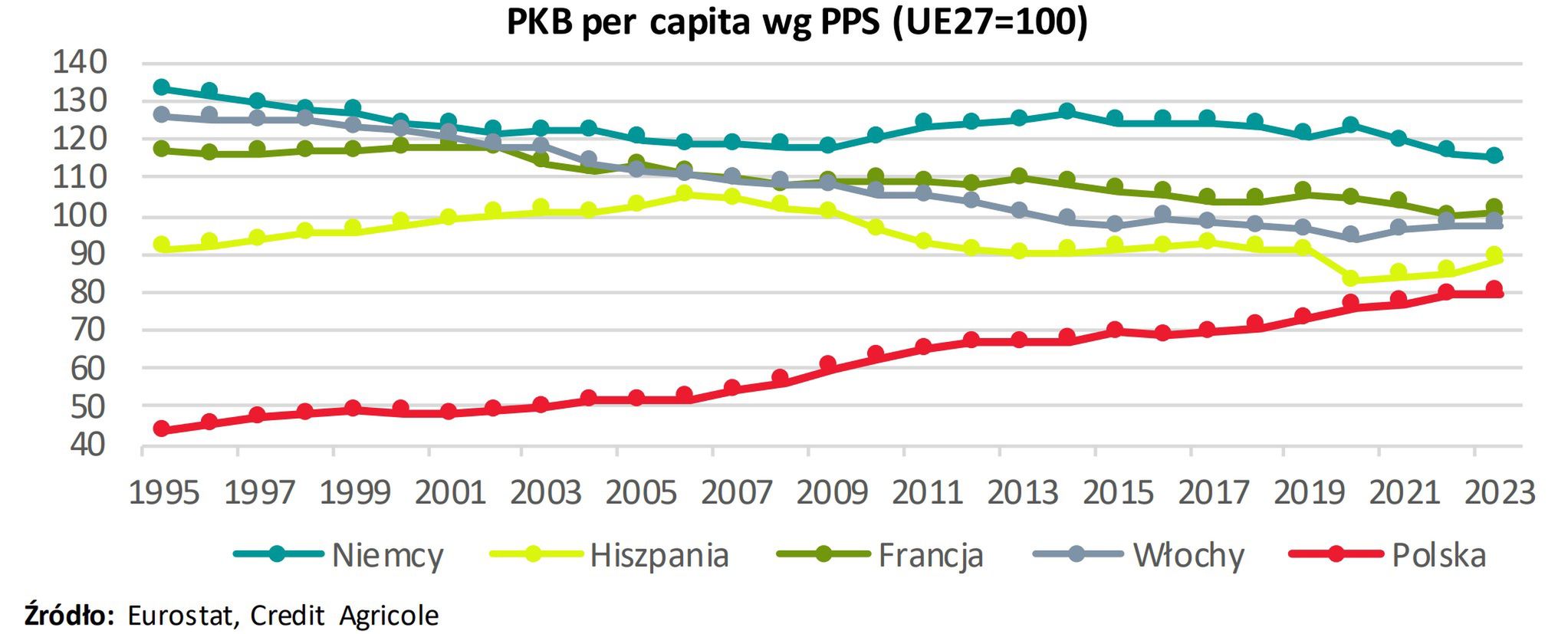 PKB Polski na tle innych krajów