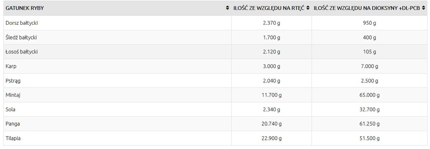 Ile możemy zjeść wybranych gatunków ryb tygodniowo, aby nie przekroczyć PTWI (tymczasowa tolerowana dawka tygodniowego pobrania ) w odniesieniu do rtęci i dioksyn?