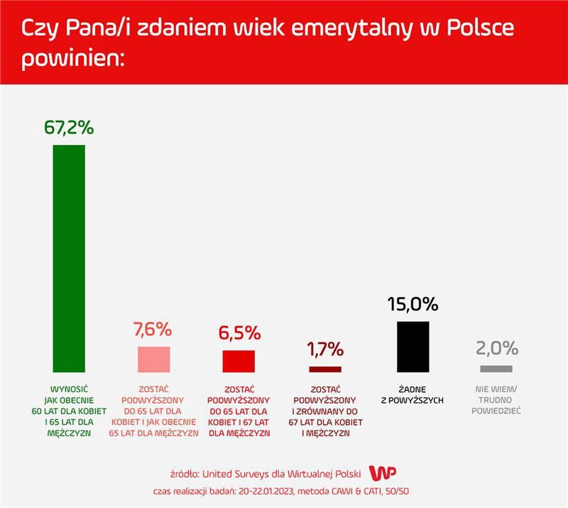 Badanie dot. wieku emerytalnego