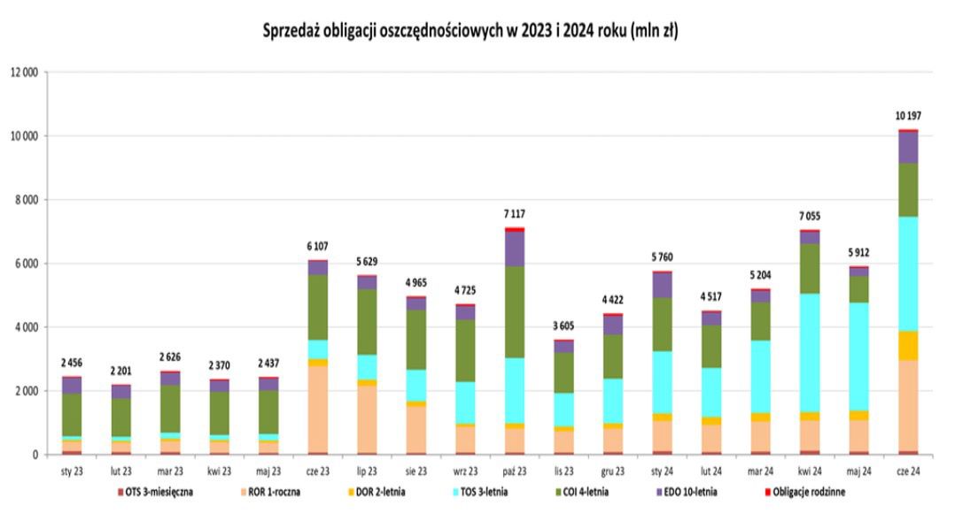 W czerwcu 2024 r. sprzedaż obligacji oszczędnościowych była najwyższa od dwóch lat.