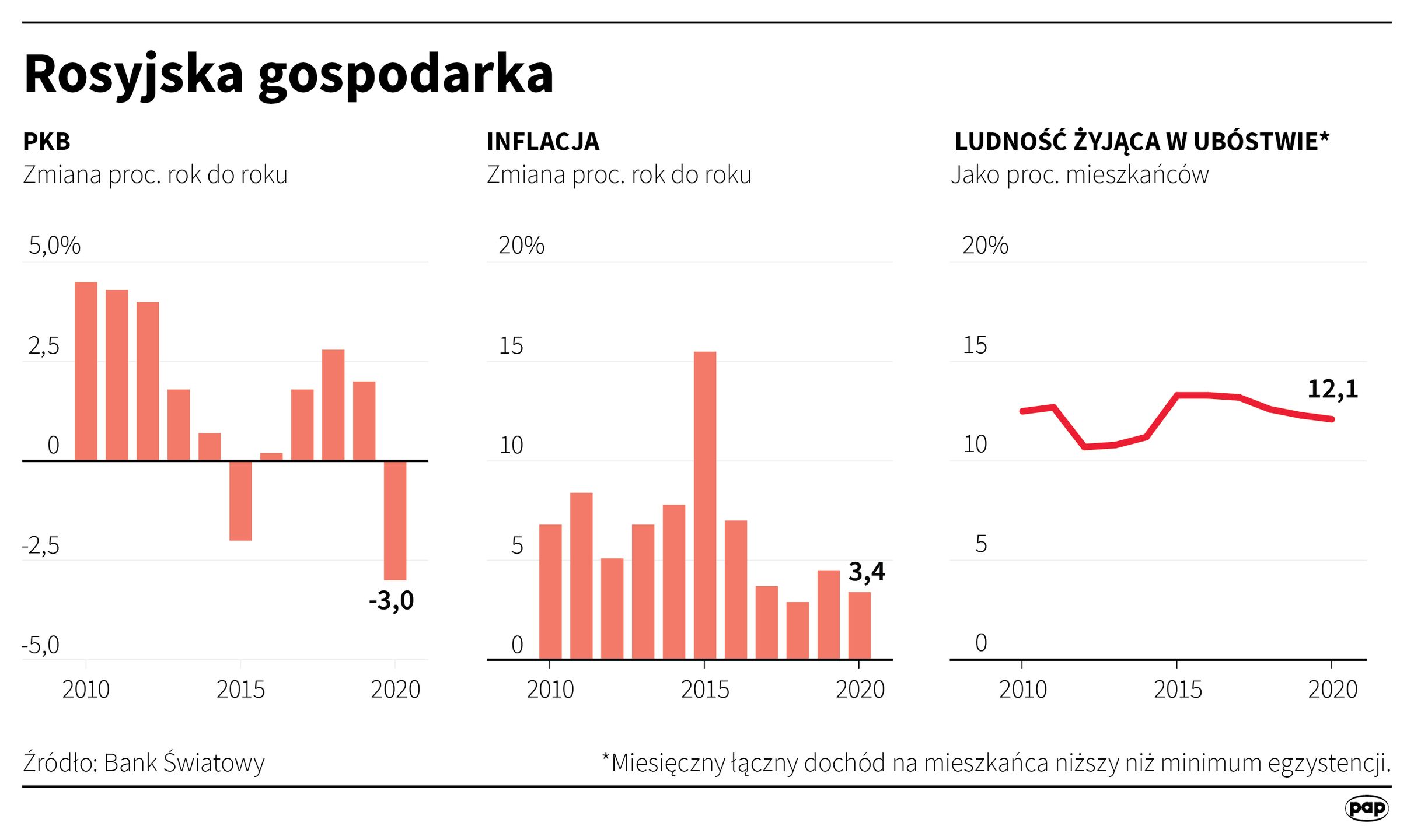 Produkt krajowy brutto, inflacja CPI i wskaźnik ubóstwa w Rosji w latach 2010-2020.