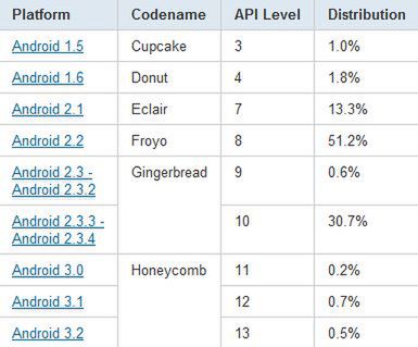 Nowe statystyki Google - Androida Gingerbread jest coraz więcej 4
