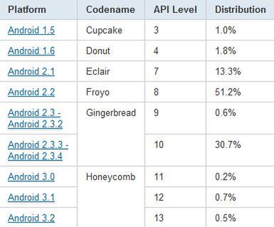 Statystyki z początku września | developer.android.com