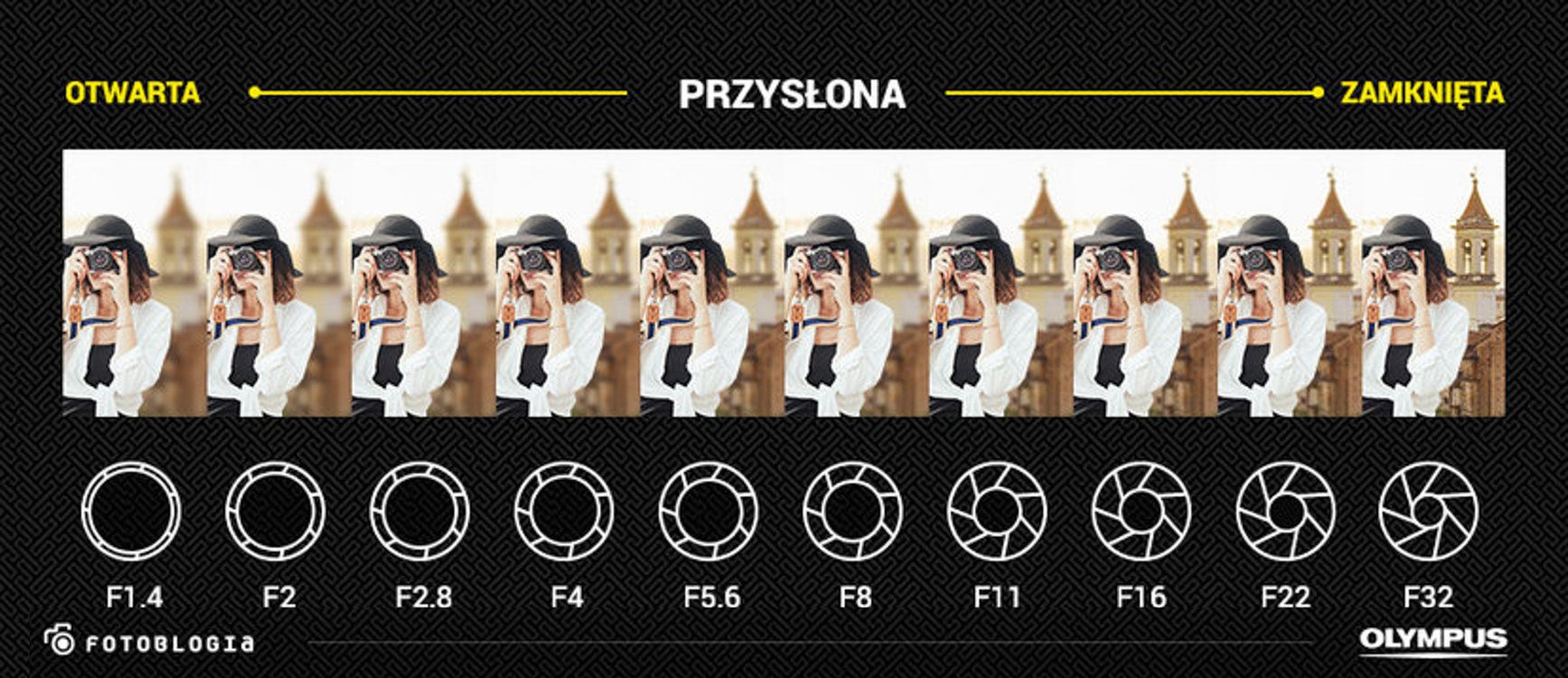 Co to jest przysłona i jak działa? Poradnik dla początkujących 4