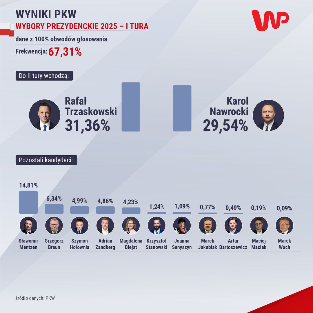 Oficjalnie wyniki wyborów prezydenckich 2025. PKW ujawniła dane