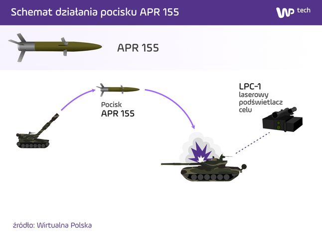 Sposób działania pocisków APR 155