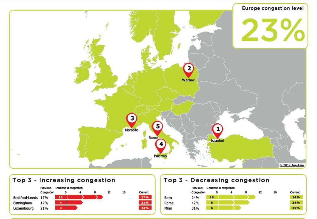 Najbardziej zakorkowane europejskie miasta